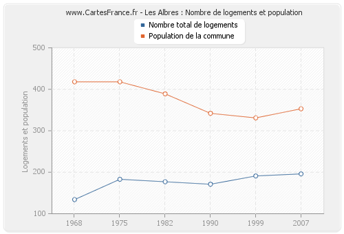 Les Albres : Nombre de logements et population